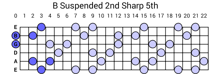 B Suspended 2nd Sharp 5th Arpeggio